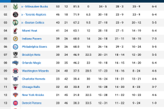 雷霆队新排名：杜兰特跌至第二，哈登稳居第五，新星引热议